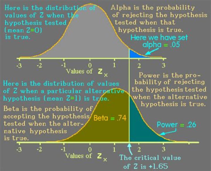 How do you find alpha and beta in statistics?