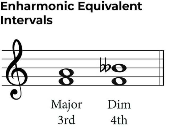 How do you find Enharmonic?