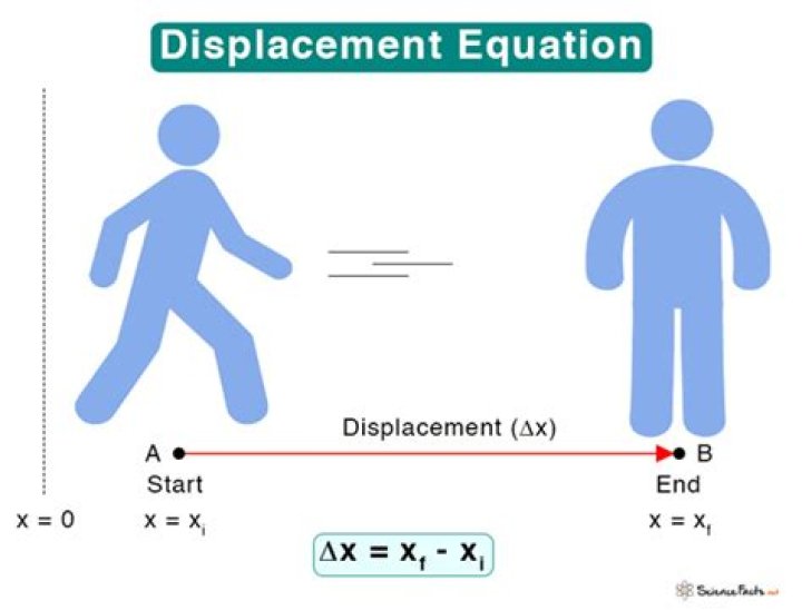 How do you find horizontal displacement?