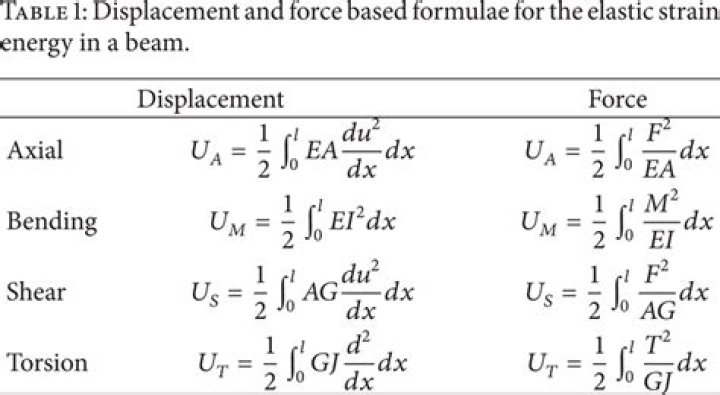 How do you find the displacement of a beam?