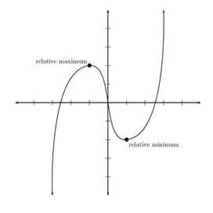 How do you find the relative maximum of a function?