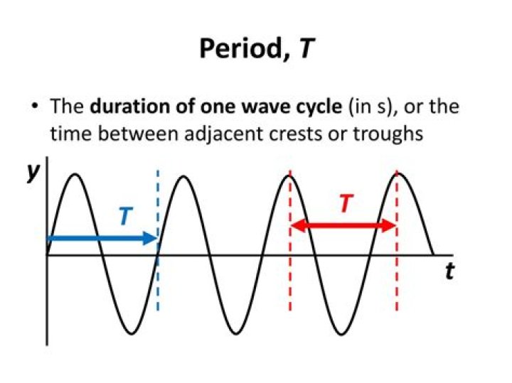 How do you find the time period of a wave?