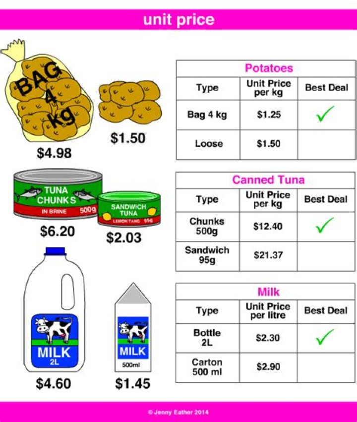 How do you find the unit price for kids?