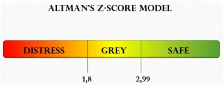 How do you get Altman Z score?