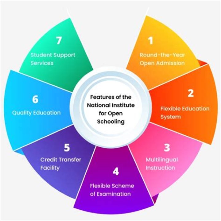 How do you get into the National Institute of Open Schooling?