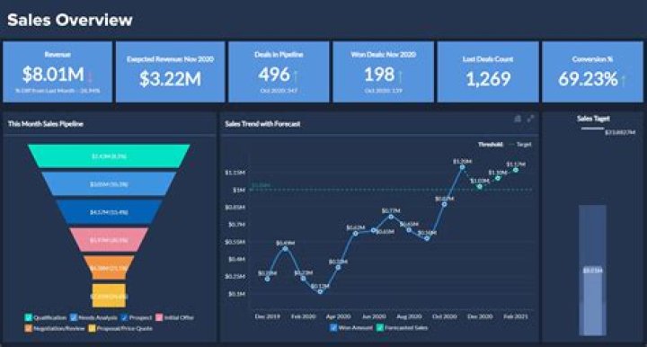 How do you get sales data from Insights?