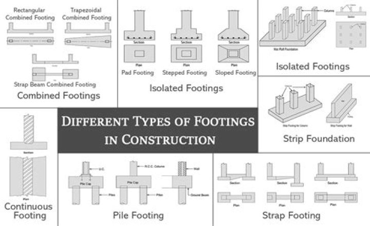 How do you give footing markings?