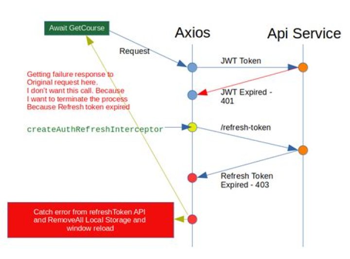 How do you handle refresh in react?