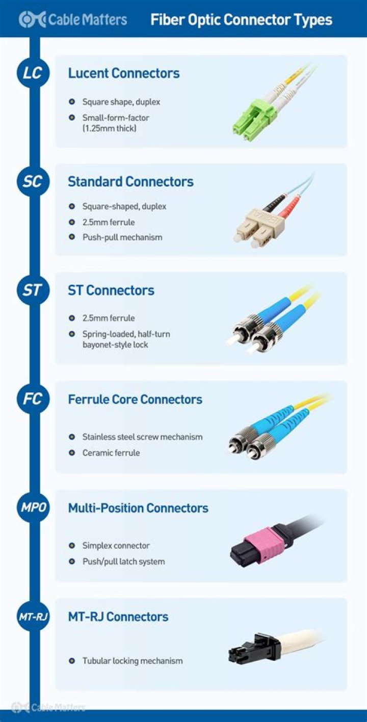 How do you identify fiber?