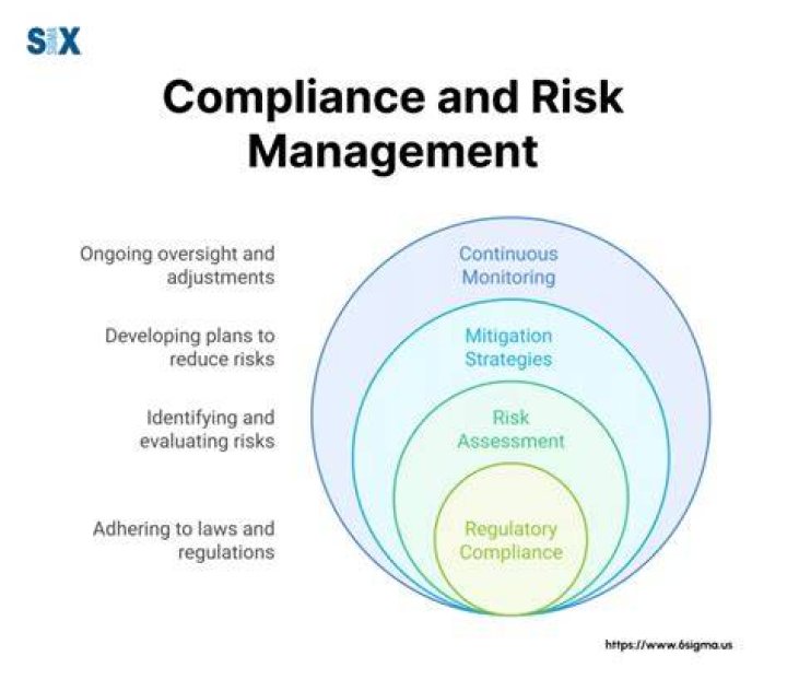 How do you identify risk compliance?