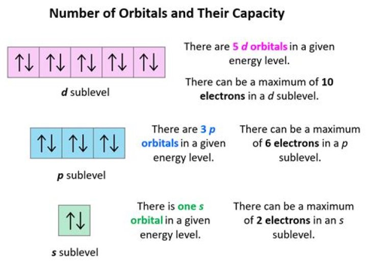 How do you know how many orbitals?
