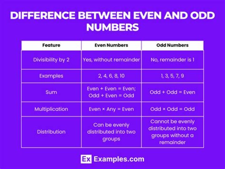How do you know if a number is odd or even?