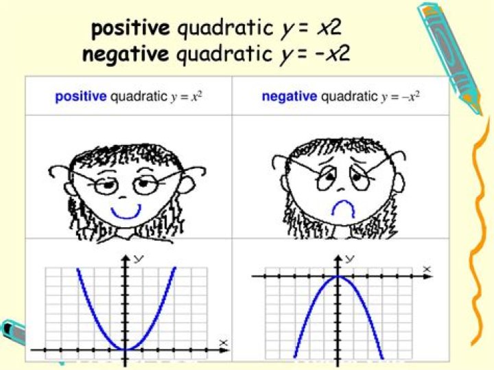 How do you know if a quadratic graph is positive or negative?