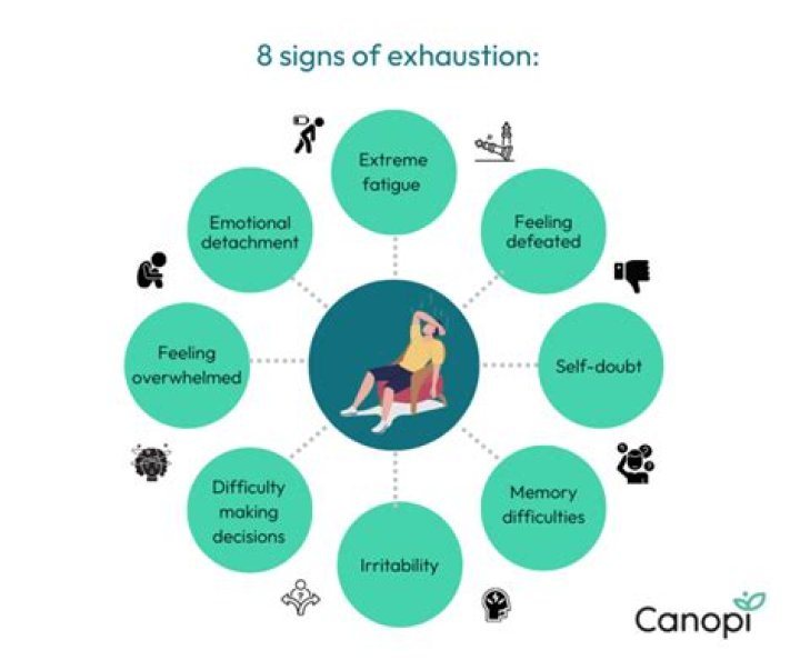 How do you know if you are physically exhausted?