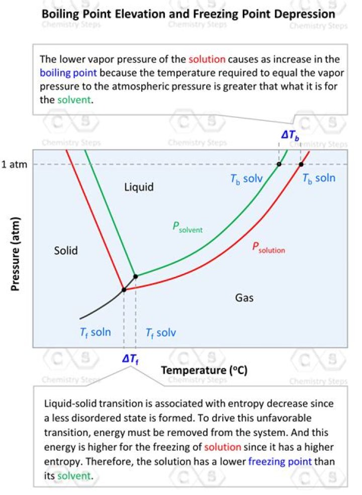 How do you know which solution has a lower freezing point?