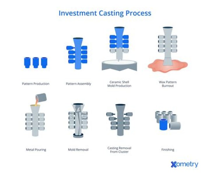 How do you make an investment cast?