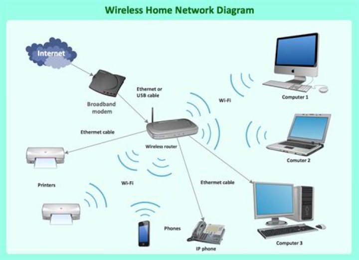 How do you network a TV?