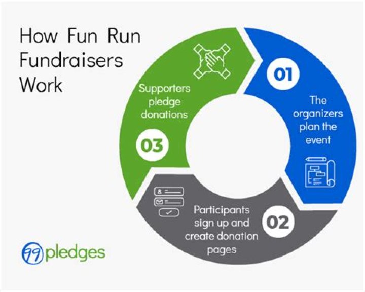 How do you organize a fun run for charity?