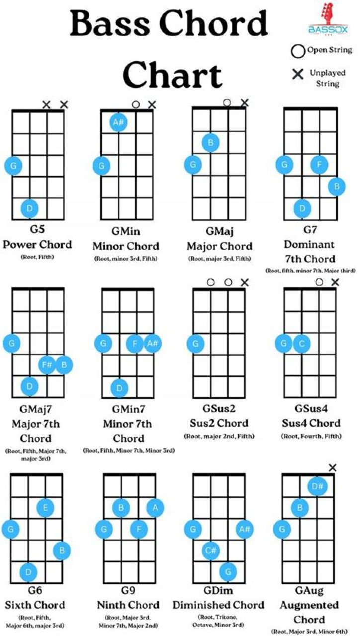 How do you outline bass chords?