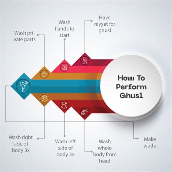 How do you perform ghusl for Umrah?