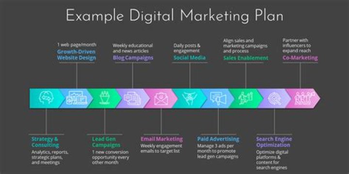How do you plan a digital media campaign?