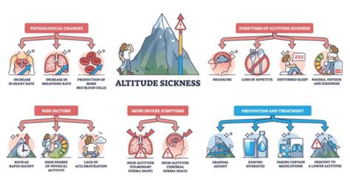 How do you prevent altitude sickness in Tibet?