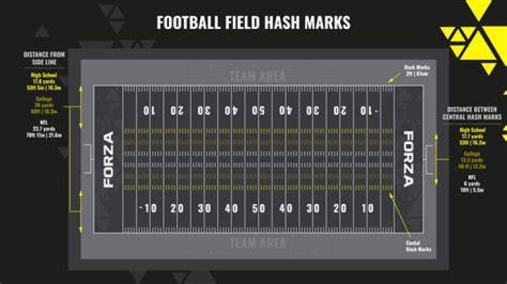 How do you read a football field?