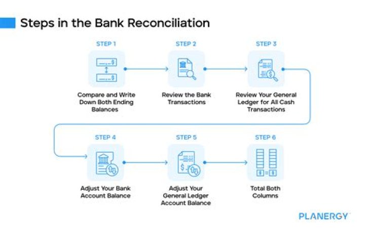 How do you reconcile payments?