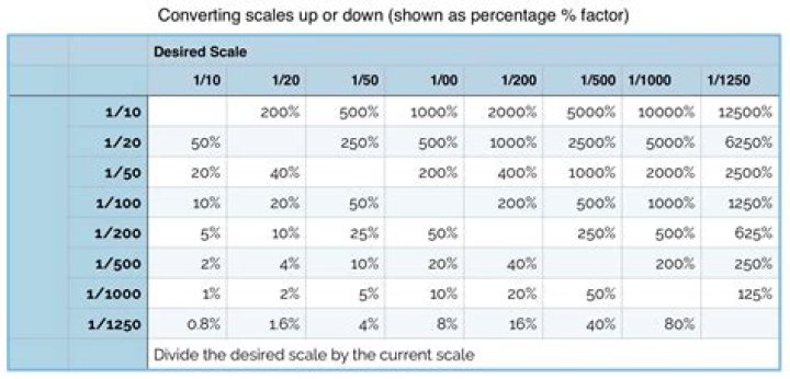 How do you scale down calculator?