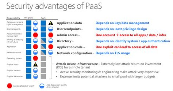 How do you secure PaaS?