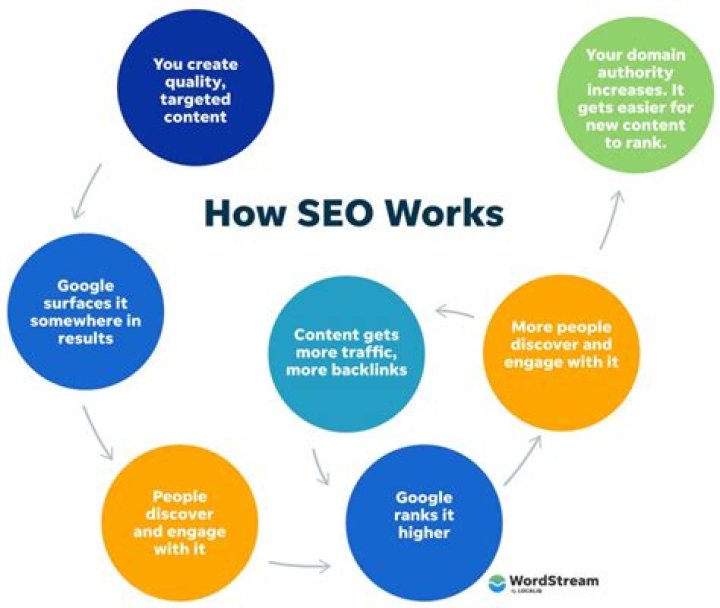 How do you SEO propose to a client?