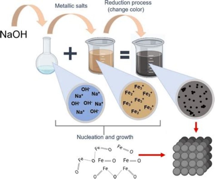 How do you synthesize magnetite nanoparticles?