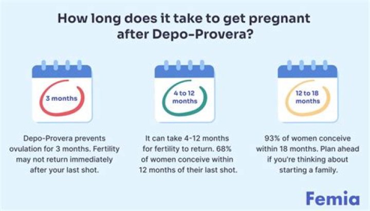 How do you tell if you are ovulating after stopping Depo?