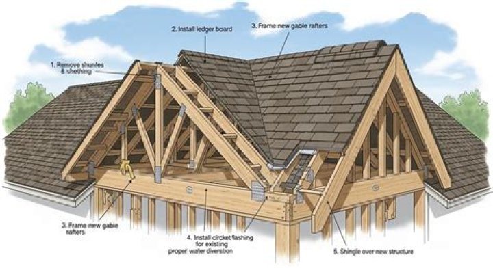 How do you tie a gable roof to an existing roof?