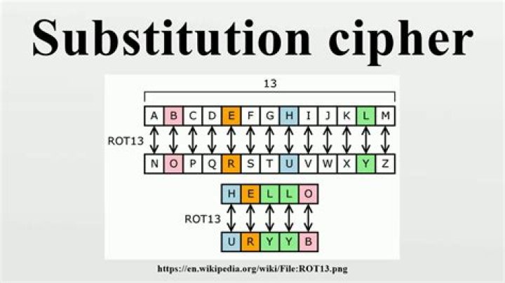 How do you use a substitution cipher?