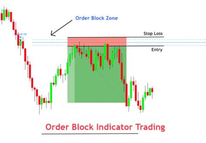 How do you use block trade indicators?