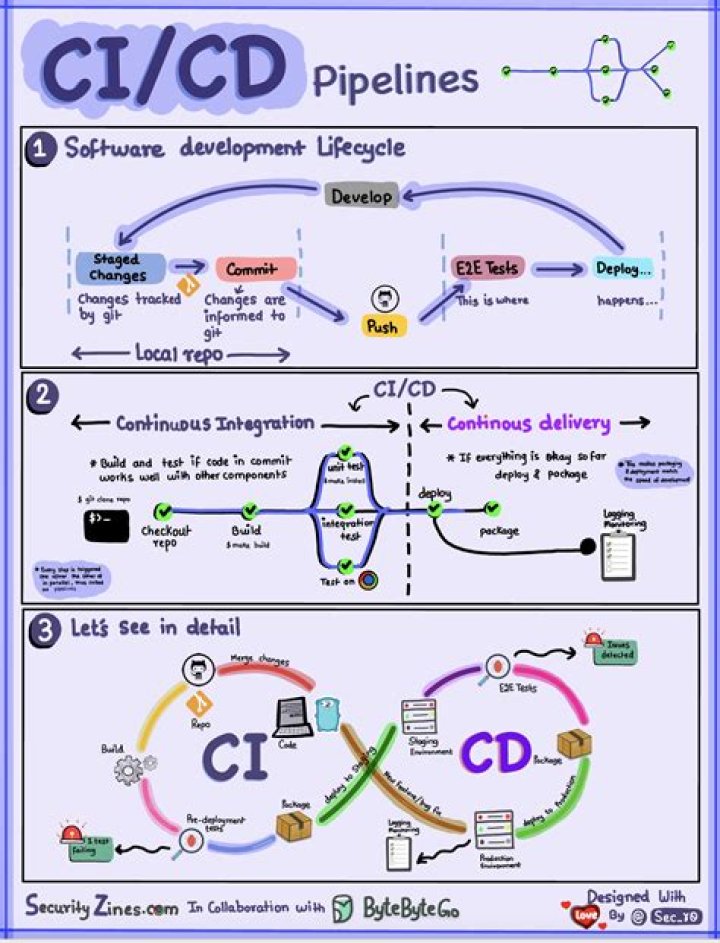 How do you use distinct in CI?