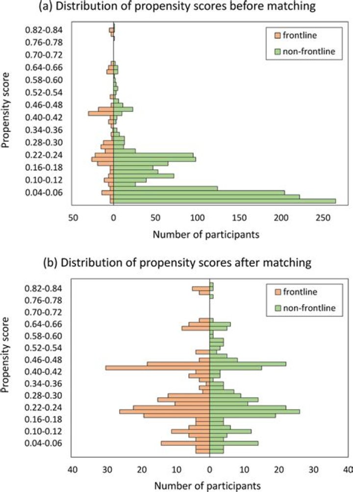 How do you use propensity scores?