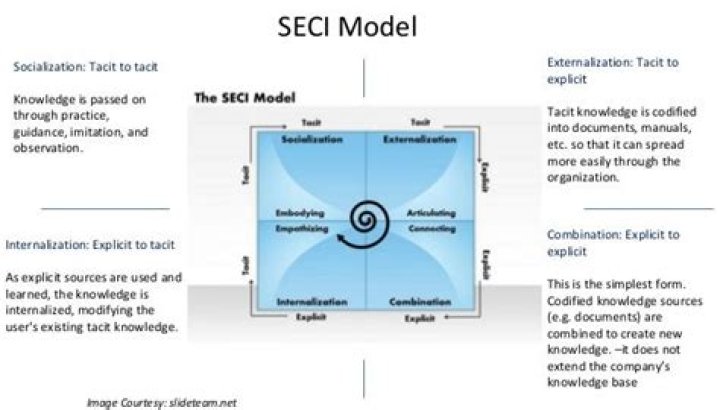 How do you use the SECI model?