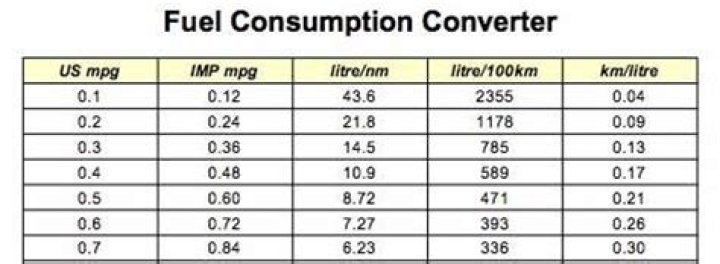 How do you work out Litres to mpg?