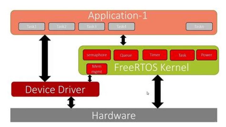 How do you write a device driver?