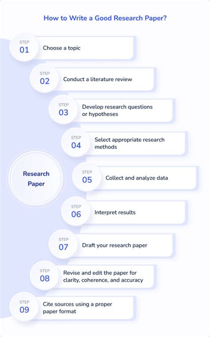 How do you write a research paper course?