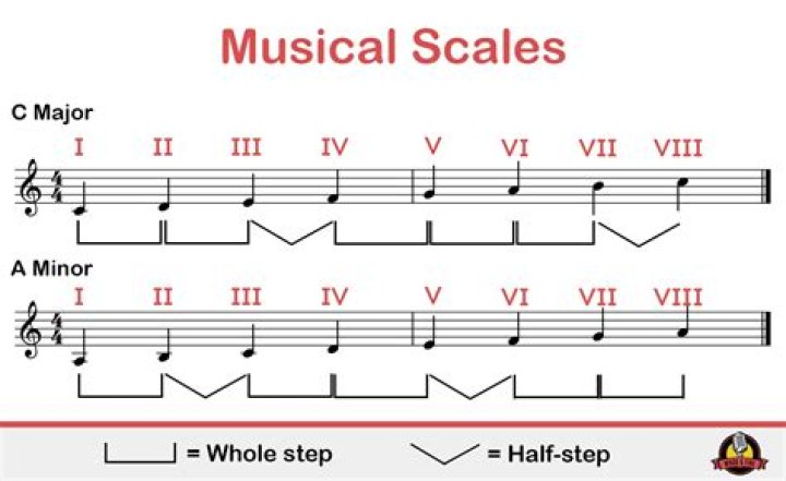 How do you write a scale in music?
