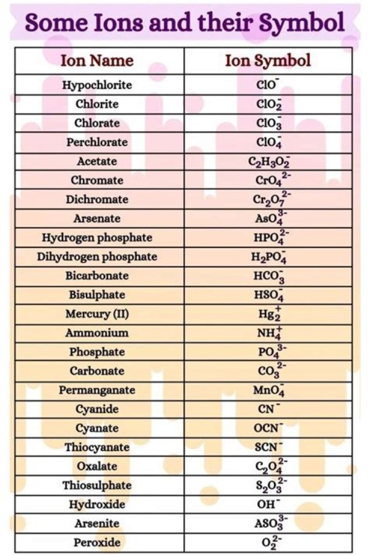 How do you write an ion symbol for an atom?