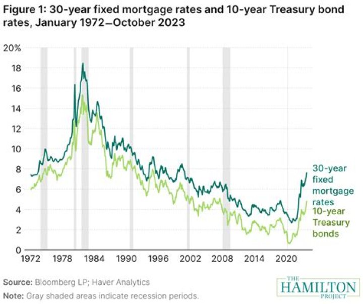 How does 10 year yield affect mortgage rates?