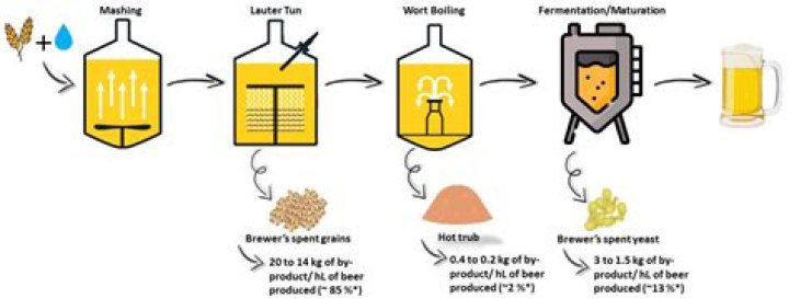 How does a beer exchange work?
