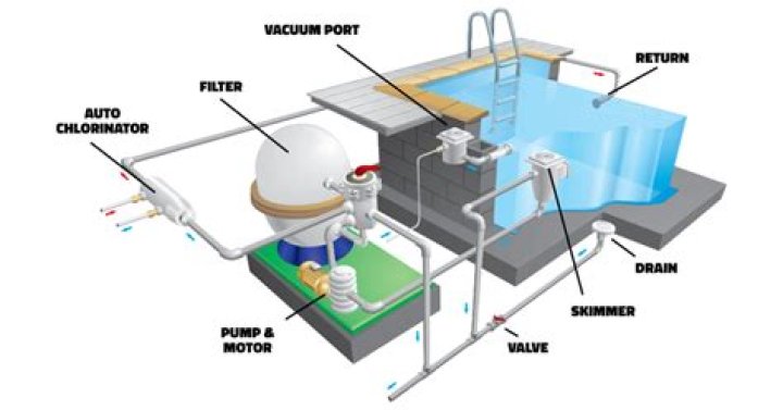 How does a de pool filter system work?