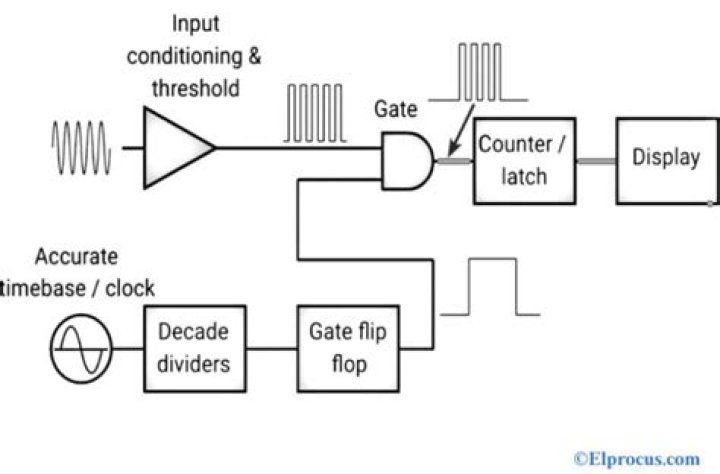 How does a digital frequency counter work?