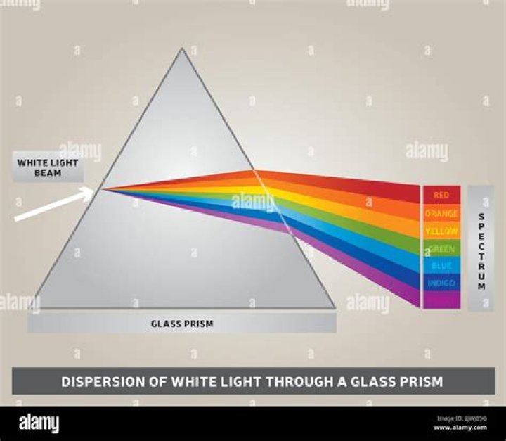 How does a glass prism work?