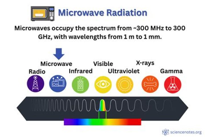 How does a microwave work radiation?